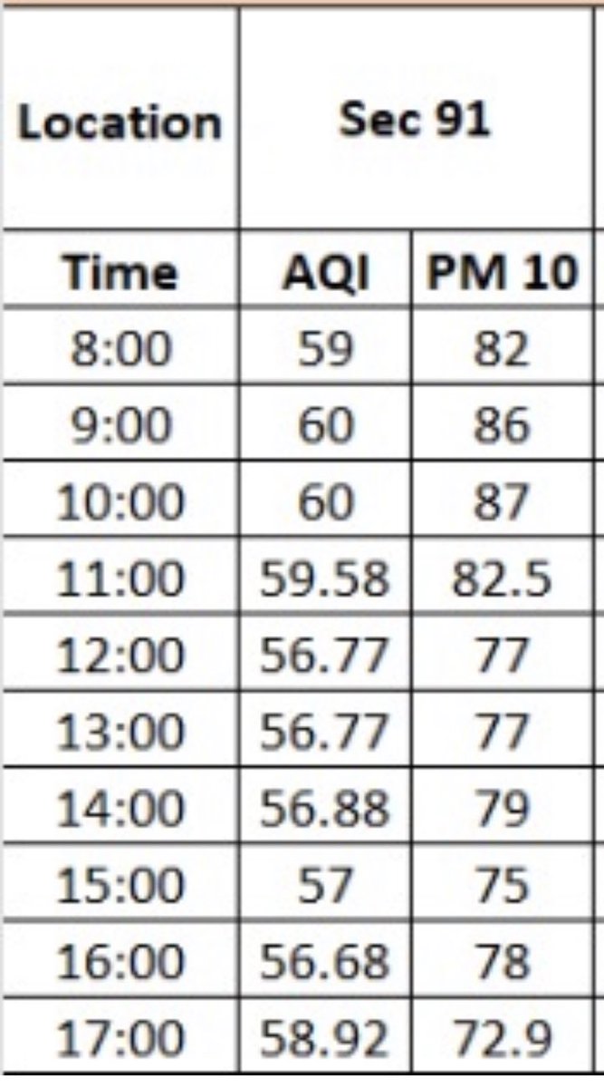 CeoNoida's tweet photo. With the efforts of all stakeholders &amp; @noida_authority, we have able to bring back AQI &amp; PM levels to pre demolition range within 30 minutes for all areas. The data from Sec 91 monitoring station, which is closest to the #twintowerdemolition site clearly confirms to this. https://t.co/pJbWYVsaAM