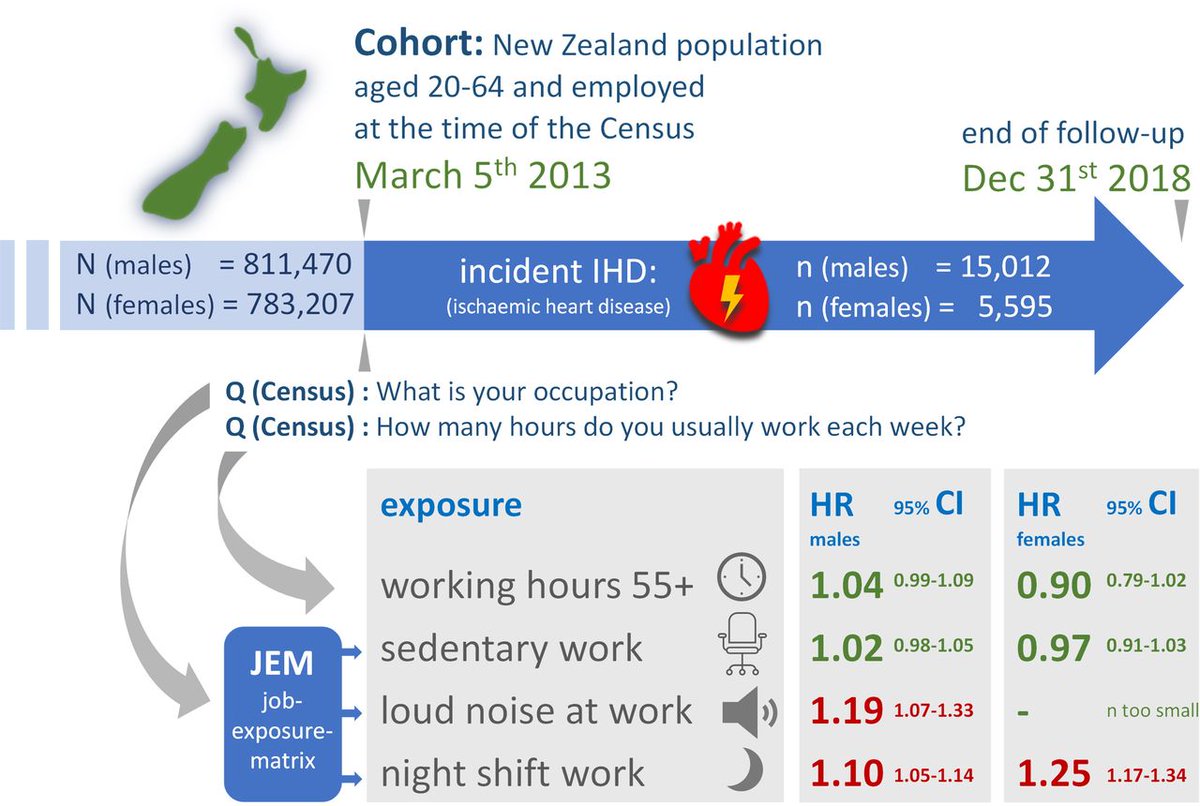 Heart_BMJ's tweet photo. Long working hours, sedentary work, noise, night shifts and risk of ischaemic heart disease

https://t.co/1OHjeqI8nH https://t.co/K0n1ksNnhT