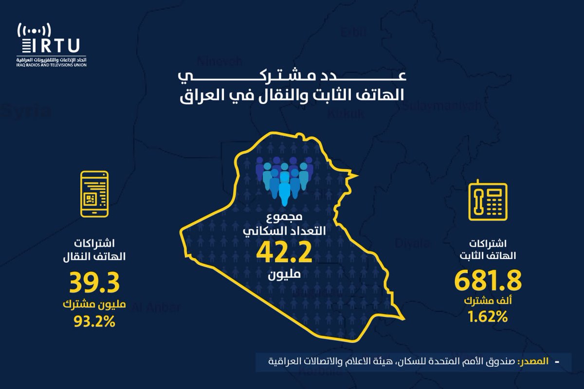 IRTU_HQ's tweet photo. #انفو_جرافيك
لعدد مشتركي الهاتف الثابت والنقال في العراق حسب بيانات هيئة الإعلام والاتصالات https://t.co/qNGv2XVgxJ