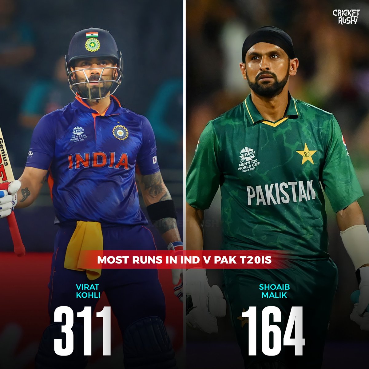 thecricketrush's tweet photo. Most runs in #INDvPAK T20Is.🔥🏏

#GreatestRivalry #AsiaCup #AsiaCup2022 #ViratKohli𓃵 https://t.co/5MXN2FVXKZ