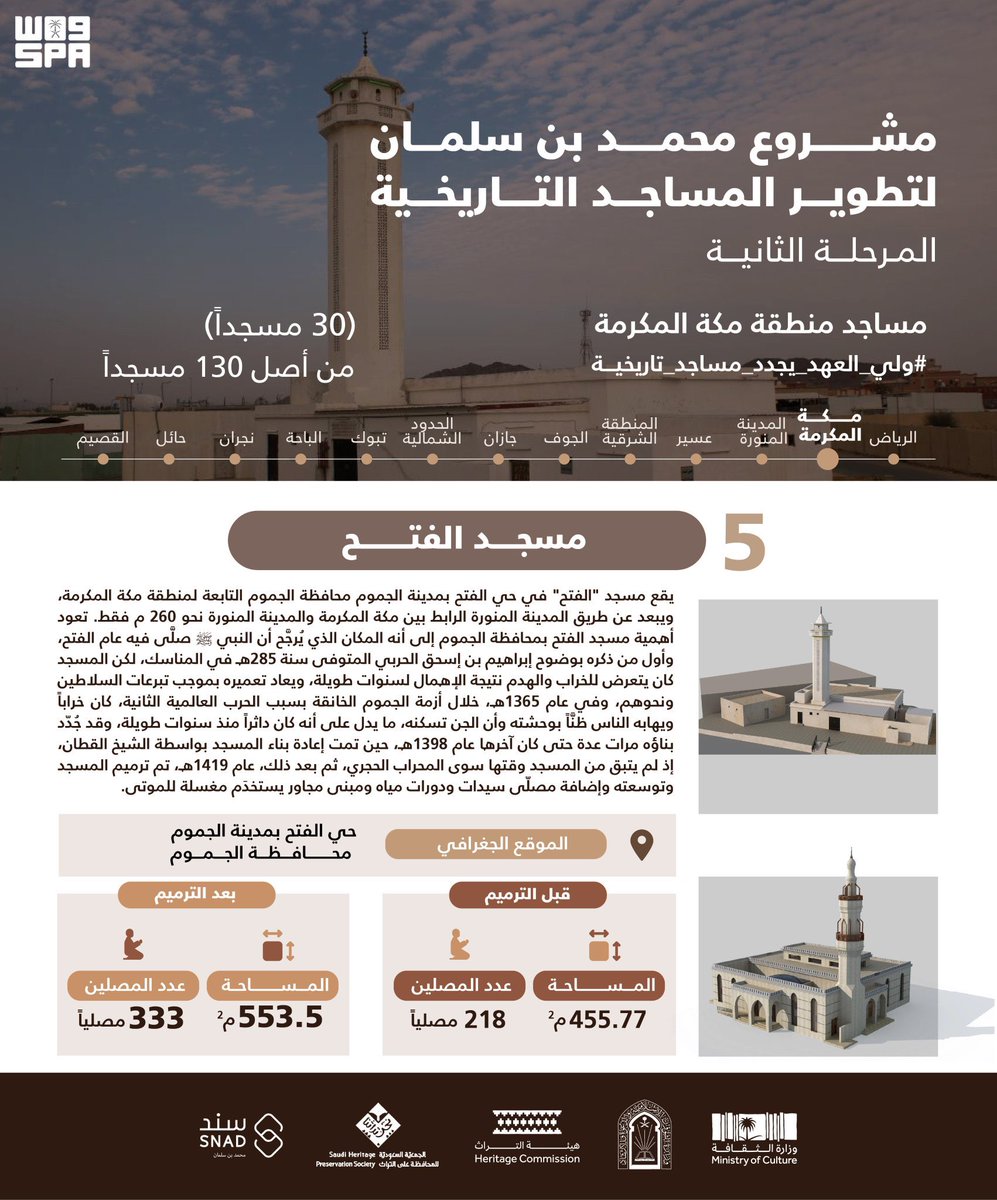 HRHMBNSALMAAN's tweet photo. في مرحلته الثانية لتطوير المساجد التاريخية.. مشروع الأمير محمد بن سلمان يحيي النسيج التاريخي لخمسة مساجد جديدة في منطقة مكة المكرمة.

https://t.co/KSyJFhbIo5

#ولي_العهد_يجدد_مساجد_تاريخية https://t.co/T9Iw4J8gzA