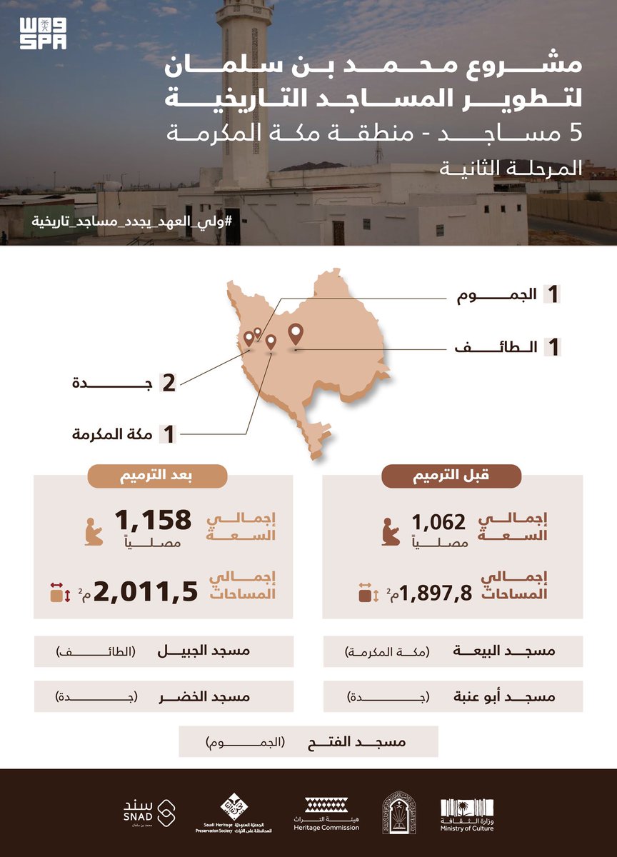 HRHMBNSALMAAN's tweet photo. في مرحلته الثانية لتطوير المساجد التاريخية.. مشروع الأمير محمد بن سلمان يحيي النسيج التاريخي لخمسة مساجد جديدة في منطقة مكة المكرمة.

https://t.co/KSyJFhbIo5

#ولي_العهد_يجدد_مساجد_تاريخية https://t.co/T9Iw4J8gzA