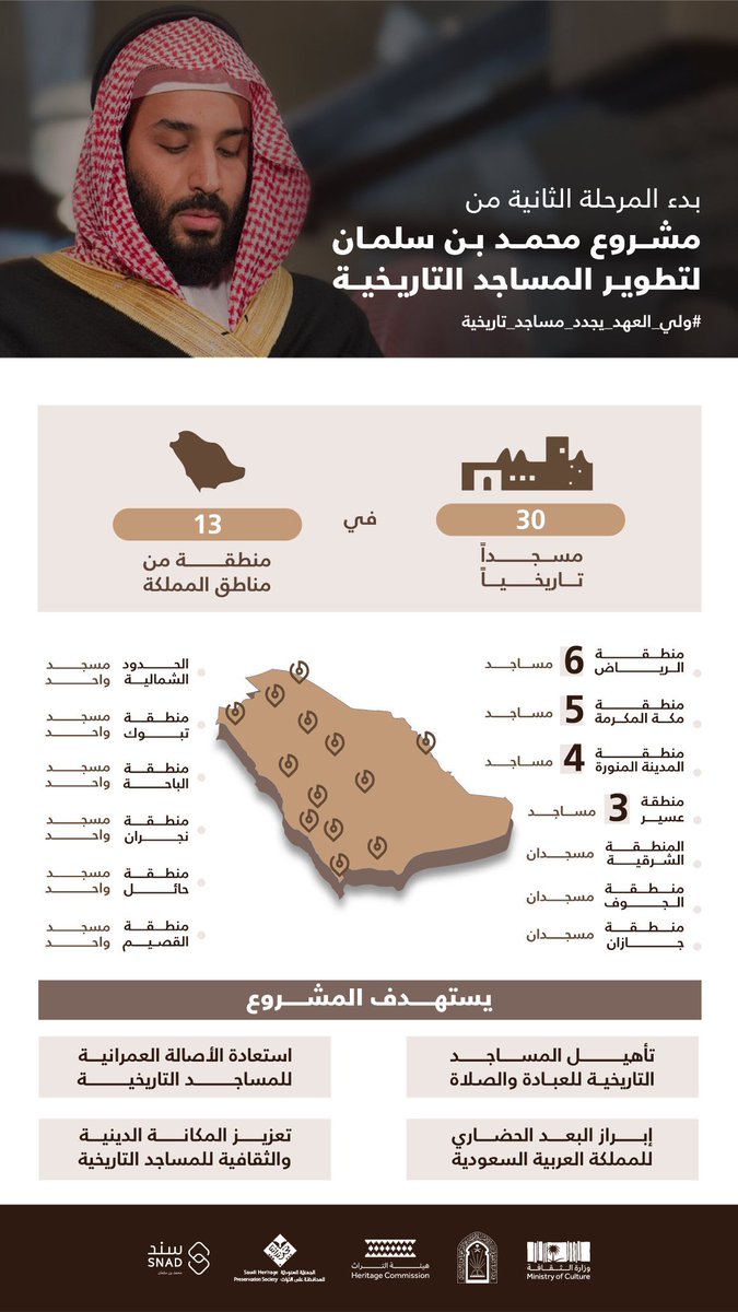 HRHMBNSALMAAN's tweet photo. في مرحلته الثانية لتطوير المساجد التاريخية.. مشروع الأمير محمد بن سلمان يحيي النسيج التاريخي لخمسة مساجد جديدة في منطقة مكة المكرمة.

https://t.co/KSyJFhbIo5

#ولي_العهد_يجدد_مساجد_تاريخية https://t.co/T9Iw4J8gzA