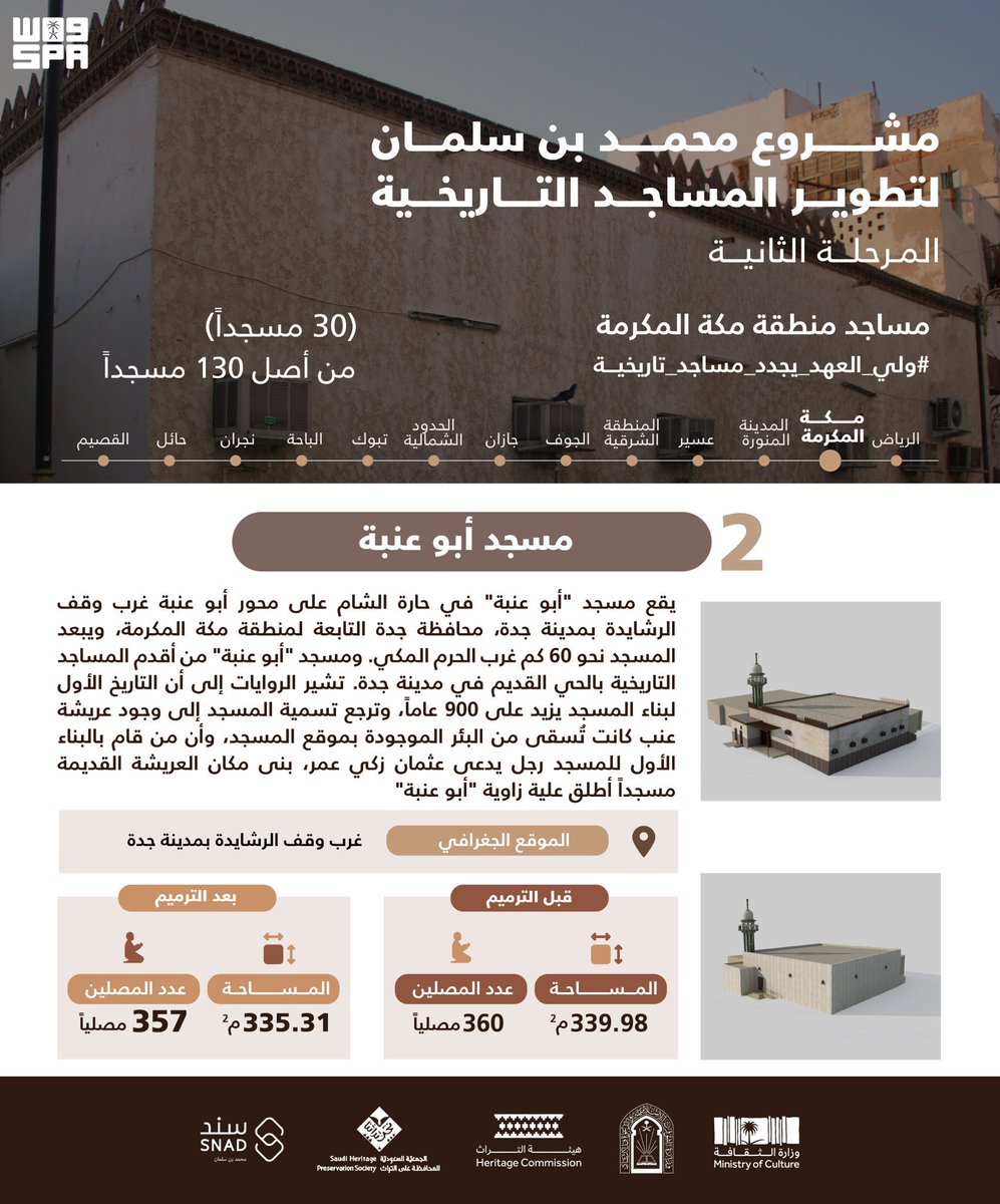 HRHMBNSALMAAN's tweet photo. في مرحلته الثانية لتطوير المساجد التاريخية.. مشروع الأمير محمد بن سلمان يحيي النسيج التاريخي لخمسة مساجد جديدة في منطقة مكة المكرمة.

https://t.co/KSyJFhbIo5

#ولي_العهد_يجدد_مساجد_تاريخية https://t.co/T9Iw4J8gzA