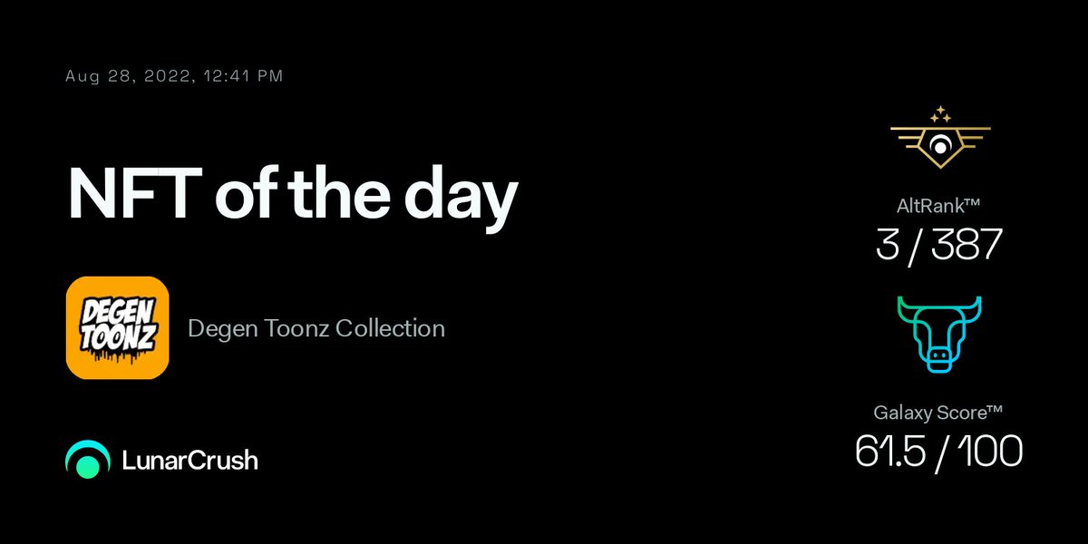 LunarCrush's tweet image. Degen Toonz Collection is today's #NFT of the Day!

🪐Galaxy Score™ 61.5/100
🚀AltRank™ 3/387

#DegenToonzCollection social engagements are up +14.7% today. Social mentions &amp;amp; social contributors are up +21.84% &amp;amp; +31.36% respectively.

Real-time metrics: lnr.app/s/6rweLV