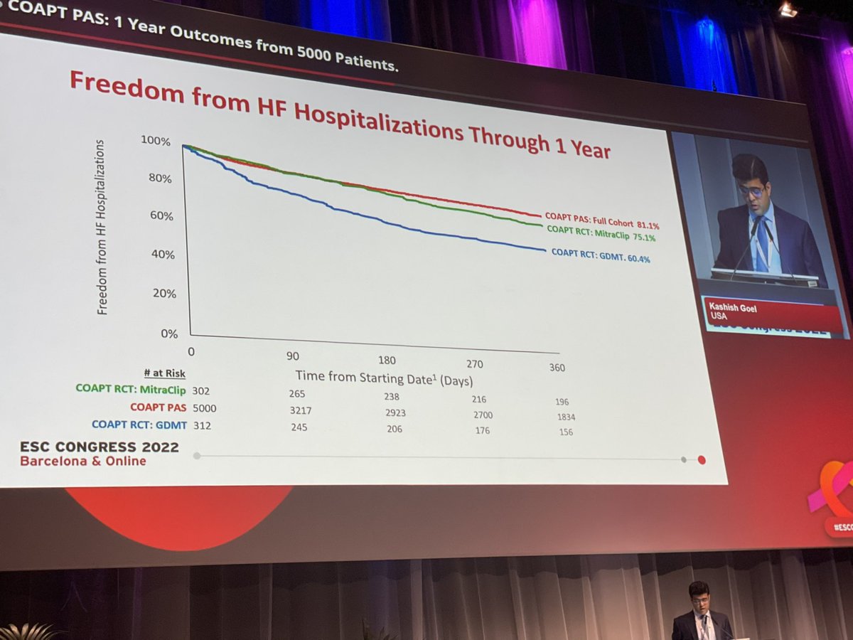 JoaoLCavalcante's tweet photo. Congrats to @kashishgoelmd who presented promising results for post-COAPT approval registry. 5K real-world sicker pts with secondary severe MR who continued to derive benefit from MitraClip. GDMT as expected was pushed less than at COAPT RCT and 91% had <=2+ residual MR at 1yr. https://t.co/ecar9faQYy