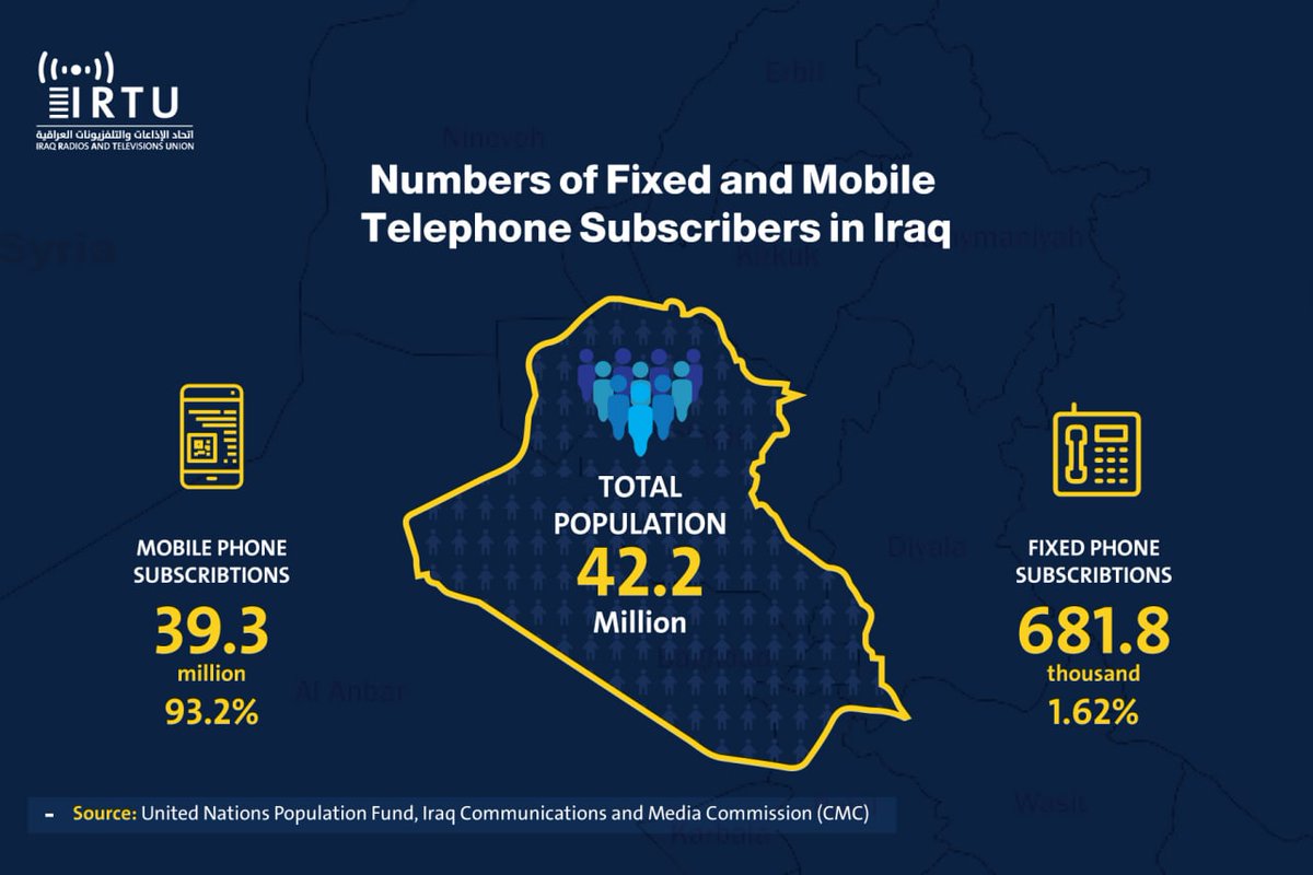 IRTU_HQ's tweet photo. #Infographic
Numbers of fixed and mobile subscribers in Iraq, according to data provided by the Communications and Media Commission (CMC). https://t.co/eOqy28NZYo