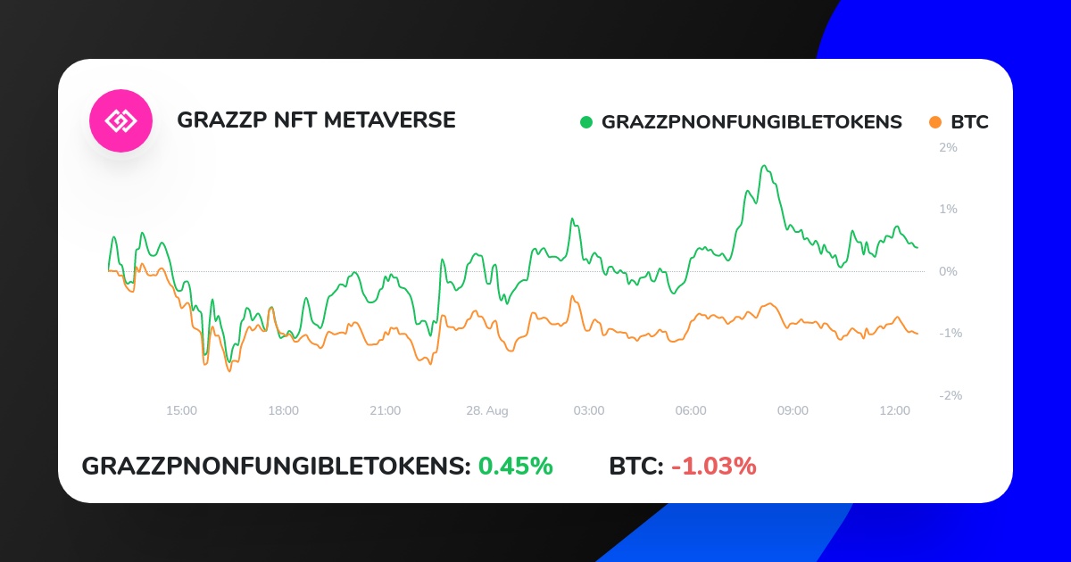 CryptoGRAZZP's tweet photo. Hello! Crypto and regular stockmarkets are taking a beating! My indicators show the same, both the trend as the oscilator indicators turned bearish in the 1D which means I'm taking $USDT positition to wait the...
https://t.co/QWSEpQ3sls
#cryptocurrency #forextrader #invest #money https://t.co/r79b0a0Qay