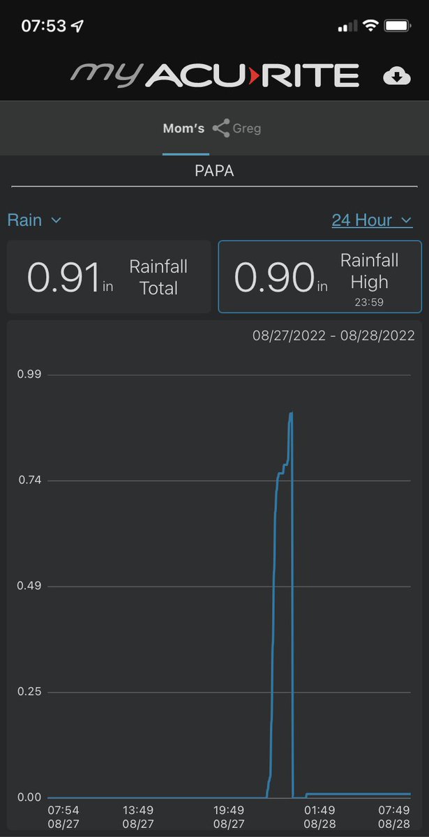 tlmacdtr's tweet photo. Nice rain overnight!! https://t.co/7B3BYHoKCz