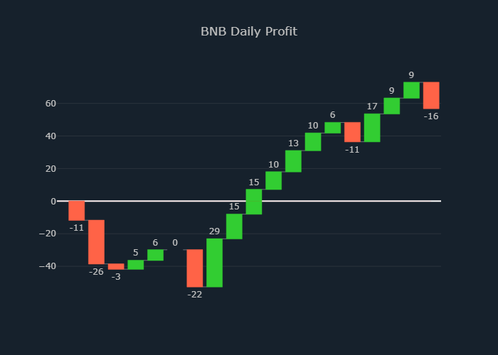 cryptojohnsmith's tweet photo. BNB PRICE PREDICTION

PRICE : RISE⤴ in 60 min.
Target price : $283.3
BUY 10.8 BNB for $277.7 apiece on Binance
Amount: $2,980

#BNB #Binance #Python #Binance
https://t.co/gC32Ueziqo https://t.co/OrnY5ICa2l