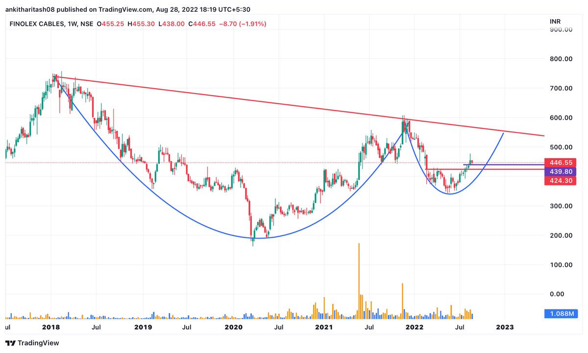 high_flyer_02's tweet photo. FINOLEX CABLES
Expecting this on the blue road. Still in buying territory.
Keep watch.
@kuttrapali26 @icanseeyourpix2 @VVVStockAnalyst
#StockMarketindia #sharemarket #charttraders https://t.co/StkG1eKIYj