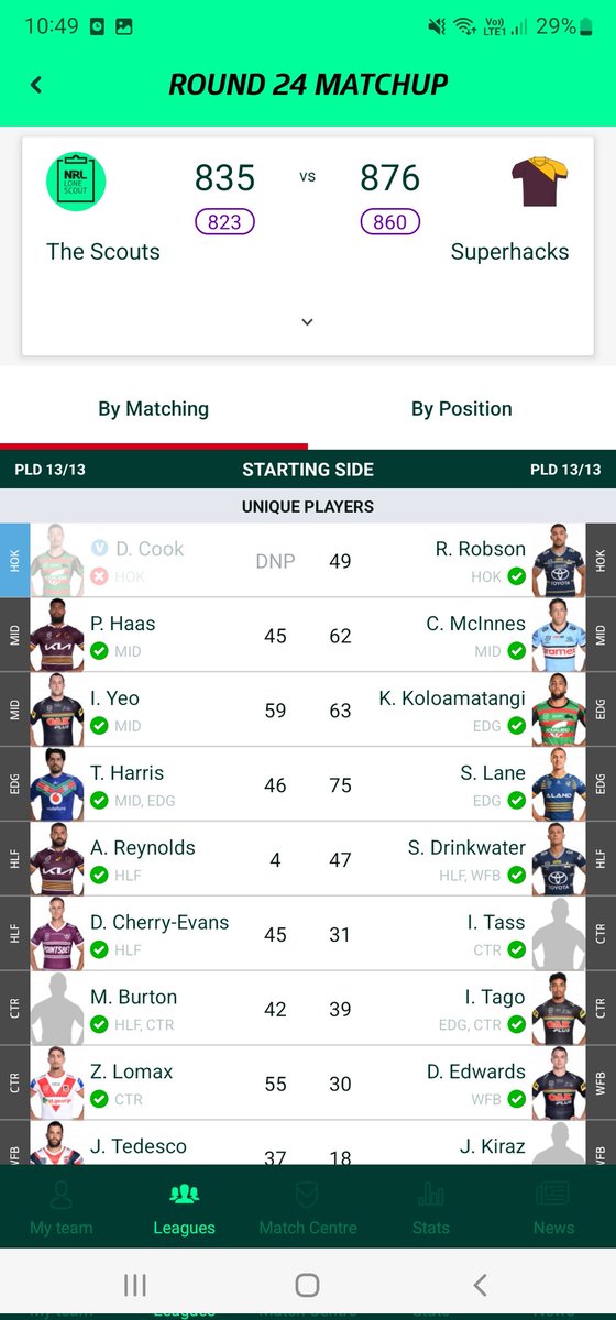 Beating the #NRLfantasy Guru was extra special @lone_scout for this group final... @JR_24X waiting for my prize 🤣