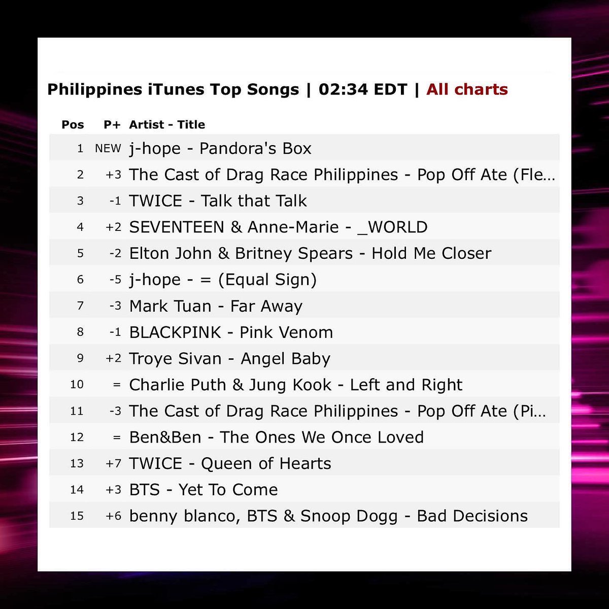 dragraceph's tweet photo. #2 on the charts, guess we really popped off 🥰🇵🇭 

Can we get Pop Off Ate to #1? Purchase, download, and stream to show the world that our #DragRacePH queens are here to SLAY! 👏

Flexbomb Girls: https://t.co/h65WElL2PG

Pink P*ssy Energy: https://t.co/BNjQvjN67n https://t.co/aPchYV7qs9
