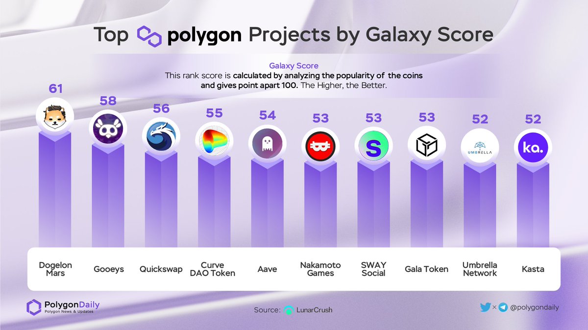 NFTevening's tweet photo. Top @0xPolygon Projects By Galaxy Score 

🥇 $ELON @dogelonmars
🥈 $GOO @GooeysP2E
🥉 $QUICK @QuickswapDEX
$CRV @CurveFinance
$AAVE @AaveAave
$NAKA @NakamotoGames
$SWAY @SwayProtocol
$GALA @GoGalaGames
$UMB @UmbNetwork
$KASTA @kasta_app

@LunarCrush
#POLYGON #MATIC $MATIC https://t.co/vBDZVsPUR1