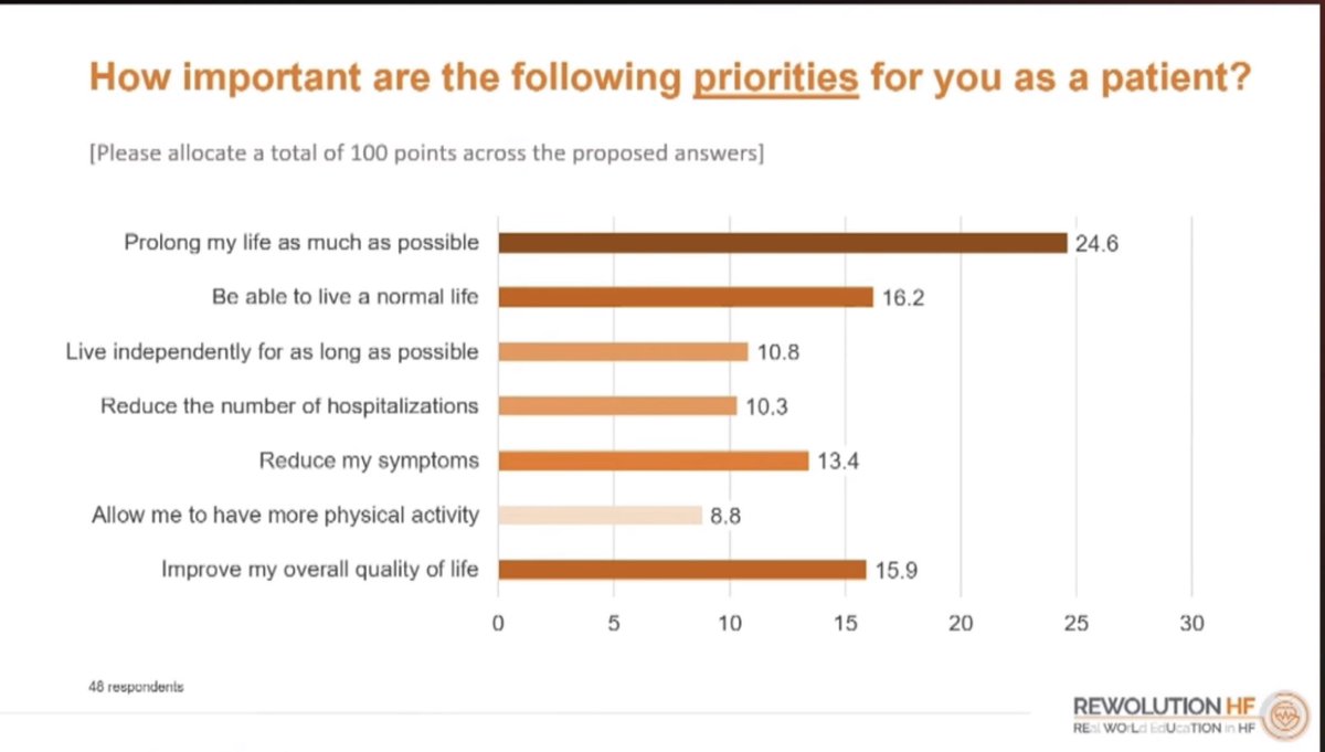 HanCardiomd's tweet photo. Real-world #HeartFailure management considering patient and HCP perspectives: insights from #REWOLUTION HF surveys 

#ESCCongress @ESC_Journals @BartoszHudzik @escardio @JJheart_doc @docbhardwaj @lamcardio @hvanspall @ShelleyWood2 @ShelleyZieroth @AndrewJSauer https://t.co/7GiC4NuMlS