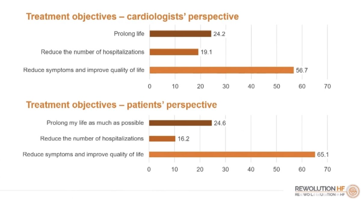 HanCardiomd's tweet photo. Real-world #HeartFailure management considering patient and HCP perspectives: insights from #REWOLUTION HF surveys 

#ESCCongress @ESC_Journals @BartoszHudzik @escardio @JJheart_doc @docbhardwaj @lamcardio @hvanspall @ShelleyWood2 @ShelleyZieroth @AndrewJSauer https://t.co/7GiC4NuMlS