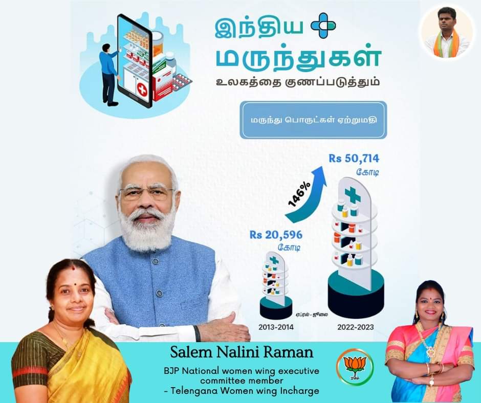 nalinisalem's tweet photo. உலகத்தை குணப்படுத்தும் இந்திய மருந்துகள்..
2013-2014 ஆண்டுகளில் ரூ. 20,596 கோடியாக இருந்த இந்திய மருந்துகள் ஏற்றுமதி அளவு 2022-2023 ஆண்டுகளில் 146%  உயர்ந்து ரூ.50,714 கோடியாக உயர்ந்துள்ளது.

#KAnnamalai #TransformingTN #salemnalini #ModiSarkar @VanathiBJP #VanathiBJP https://t.co/gn96vb8FZl
