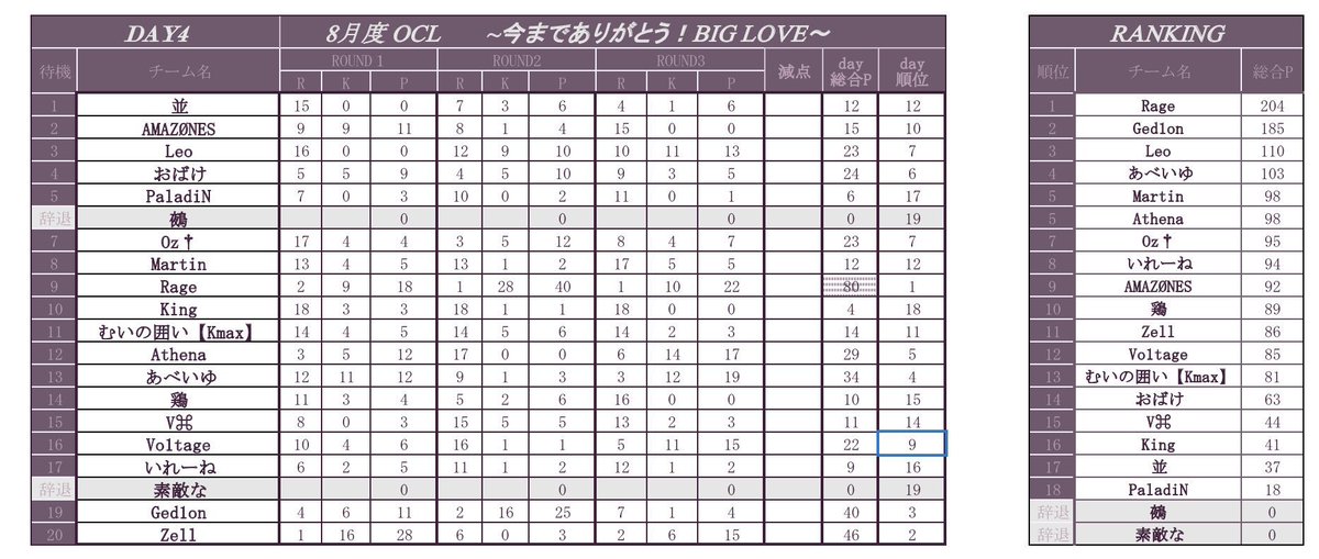 OCL__official's tweet photo. 𝟴月 𝗢𝗖𝗟 𝗙𝗶𝗻𝗮𝗹𝘀𝗲𝗮𝘀𝗼𝗻𝟭𝟭🥀
┈┈┈┈┈┈┈┈┈┈┈

🥇 Rage ❯❯❯❯ FFL・ASGL予選出場
🥈 Ged1on
🥉 Leo

┈┈┈┈┈┈┈┈┈┈┈
4ヶ月に渡り試行錯誤して上昇してきたRageがようやくOCL初優勝おめでとうございます🎉 https://t.co/UXyuw9ovGV