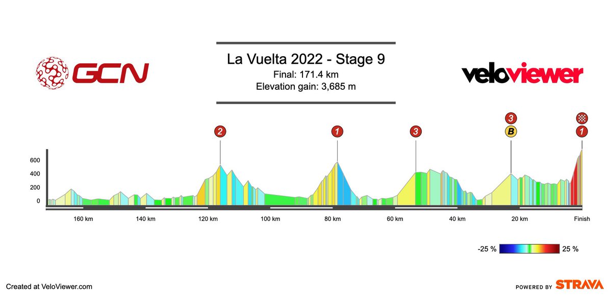GcnRacing's tweet photo. Stage 9 Preview | Villaviciosa > Nava (Les Praeres) (171.4km)

The vicious ramps of Les Praeres return for the first time since 2018, but who will master the slopes?

Check out our preview for a look at the route &amp; favourites 👇🏼 #LaVuelta22 #PreviewTime 

https://t.co/t4bGNZKT6I https://t.co/A9v3NCIy2P