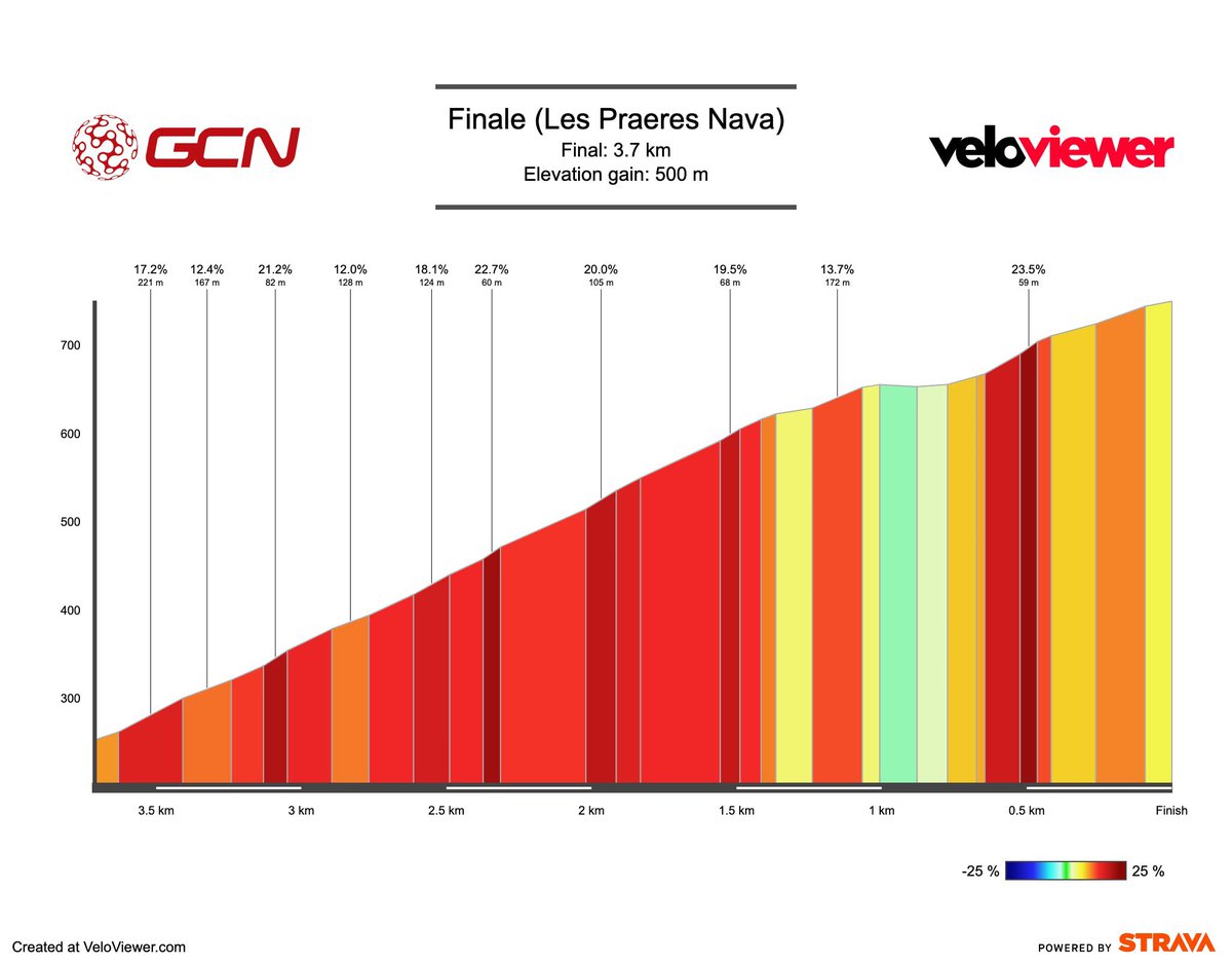 GcnRacing's tweet photo. Stage 9 Preview | Villaviciosa > Nava (Les Praeres) (171.4km)

The vicious ramps of Les Praeres return for the first time since 2018, but who will master the slopes?

Check out our preview for a look at the route &amp; favourites 👇🏼 #LaVuelta22 #PreviewTime 

https://t.co/t4bGNZKT6I https://t.co/A9v3NCIy2P