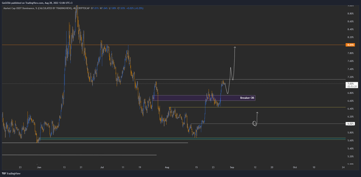 #USDTD LTF H4:
Beyaz çizgiyi takip ederse, #Bitcoin biraz nefes almamızı sağlayacak gibi... Usdt.d yukarı yönlü devam ederse market dağılır... Sürekli kontrol etmeniz gereken bir grafik.