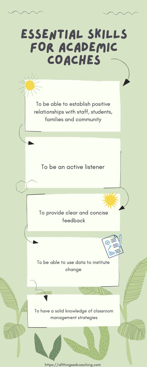 DAF_ECEducator's tweet photo. As I start to plan for the #newschoolyear beginning this Thursday, I was writing down the skills that I feel are essential to being an effective #AcademicCoach. #edcoach #infographic #educators #teachersoftwitter #SelfReflectionSunday https://t.co/R63g4hZ7IT
