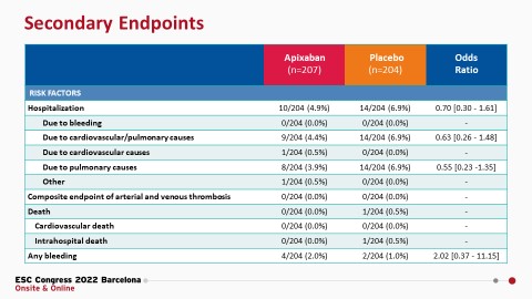 CMichaelGibson's tweet photo. APOLLO trial: In clinically stable COVID-19 patients w/ additional risk factors for thrombotic complications, treatment w/ apixaban 2.5 mg twice daily did not improve number of days alive and out of hospital. No major bleeding observed. #ESCCongress #esc2022 https://t.co/I9EfB3xbAL