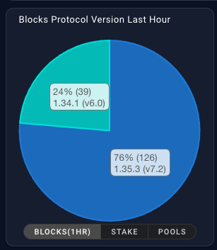 timbharrison's tweet image. #Cardano SPOs making good progress over the weekend with upgrades - block producing node metric at 58% for the epoch so far and the hourly on 76%. Very pleasing trajectory. Exchanges &amp;amp; DApp developers also working hard behind the scenes. We're getting there #ReadyForVAsil 🙌👍
