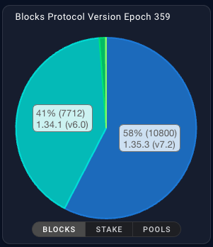 timbharrison's tweet image. #Cardano SPOs making good progress over the weekend with upgrades - block producing node metric at 58% for the epoch so far and the hourly on 76%. Very pleasing trajectory. Exchanges &amp;amp; DApp developers also working hard behind the scenes. We're getting there #ReadyForVAsil 🙌👍