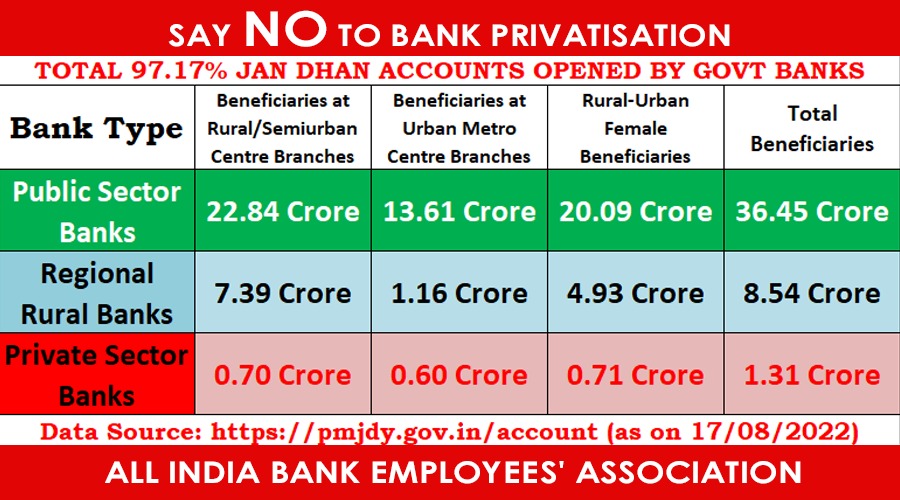 ChVenkatachalam's tweet photo. 97.17% Jan Dhan accounts opened by PSBs-RRBs.. 

Reverse your Decision @nsitharaman 
Nationalisation of All Private Sector Banks for Public Interest 
@nsitharamanoffc @DFS_India @FinMinIndia 

#8YearsofPMJDY 
#8YearsOfJanDhan 
#FinancialInclusion 
#BankBachao_DeshBachao
#AIBEA https://t.co/vZu0kth5pu