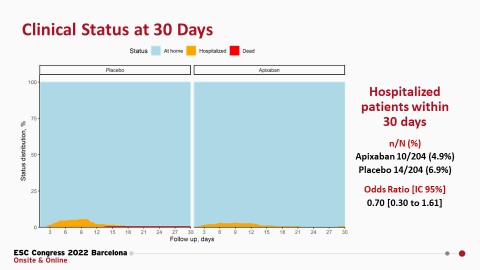 CMichaelGibson's tweet photo. APOLLO trial: In clinically stable COVID-19 patients w/ additional risk factors for thrombotic complications, treatment w/ apixaban 2.5 mg twice daily did not improve number of days alive and out of hospital. No major bleeding observed. #ESCCongress #esc2022 https://t.co/I9EfB3xbAL