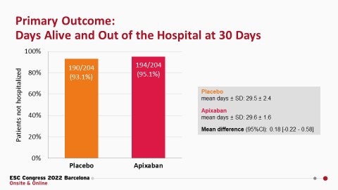 CMichaelGibson's tweet photo. APOLLO trial: In clinically stable COVID-19 patients w/ additional risk factors for thrombotic complications, treatment w/ apixaban 2.5 mg twice daily did not improve number of days alive and out of hospital. No major bleeding observed. #ESCCongress #esc2022 https://t.co/I9EfB3xbAL