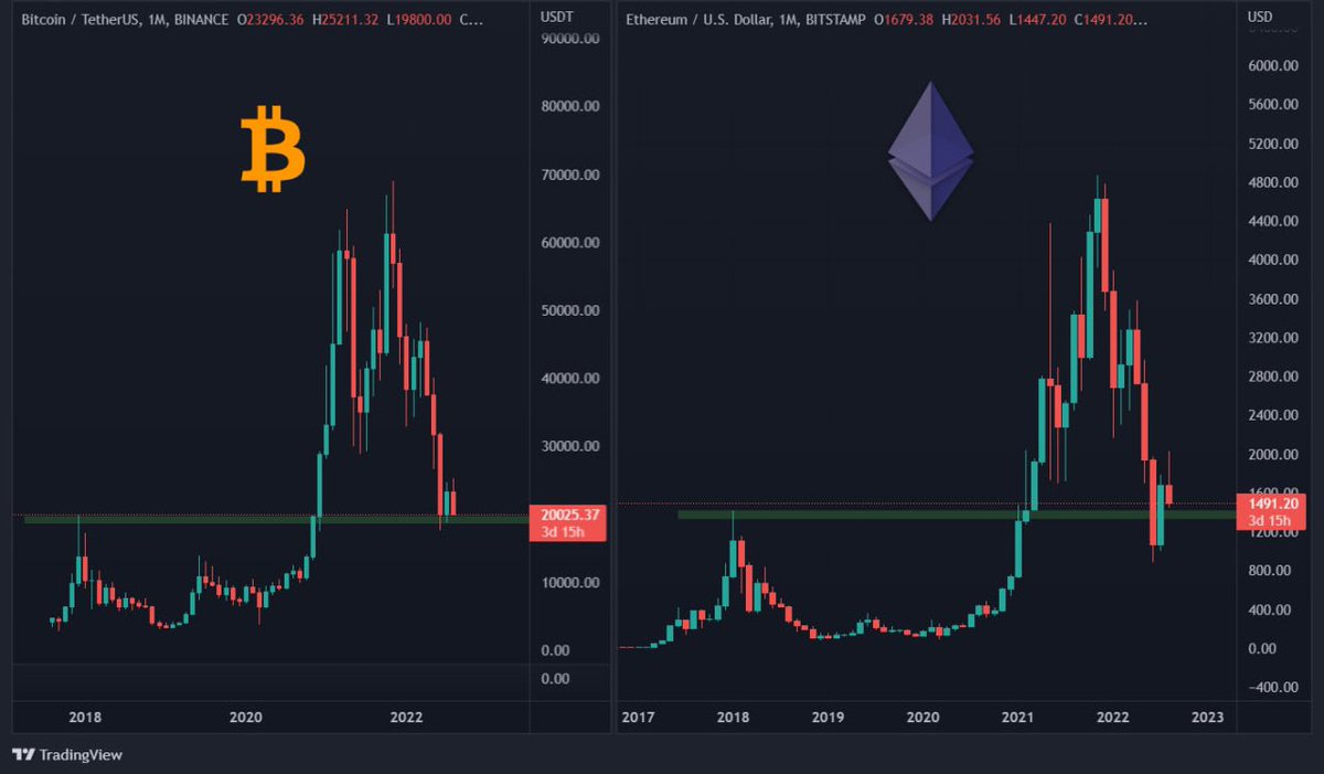 MaHaN2385's tweet photo. 📊 Interesting Fact : Both #BTC and #ETH trading at 2017 ATH.

#bitcoin #Crypto  #CryptoNews #CryptocurrencyNews #btc  #luncburn #KuCoin   #cryptoexchange #NFT #Binance       #cryptocurrecy  #EthereumMerge #BabyDogeCoin #Ethereum #CryptoSignals #MEMES #BitcoinCrash #bitcoinprice https://t.co/c8NWefeN7j