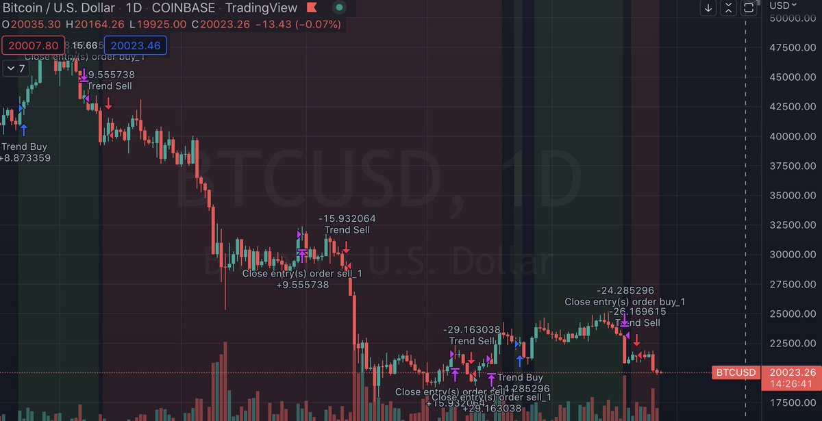 AlesBuildsStuff's tweet photo. Just a few trades that my algo trading indicator made in the last 6 months. Retweet if you want to get access to it.

$btc, $eth https://t.co/evIkbGXMXf