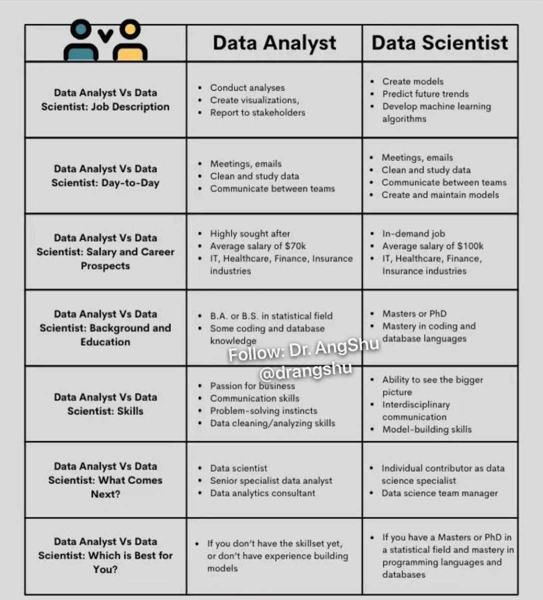 #DataAnalyst vs. #DataScientist

Which is your favourite?

#MachineLearning #DataScience #programming #Analytics #BigData #AI #Python #ML #NLP #javascript #TensorFlow #Coding #Great #Serverless #100DaysOfCode #Dataviz #DEVCommunity #Devops #SQL #RStats #CodeNewbie #Linux #Python3