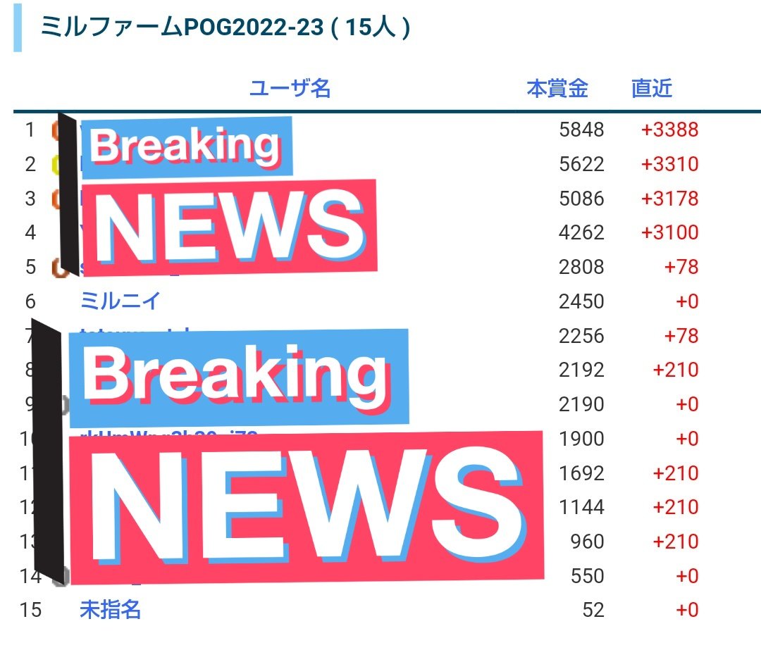 millpog's tweet photo. ミルファームPOGでは想定外の大量ポイント！
キタウイングを指名した皆様
おめでとうございます！ https://t.co/9iXV5CHgc7