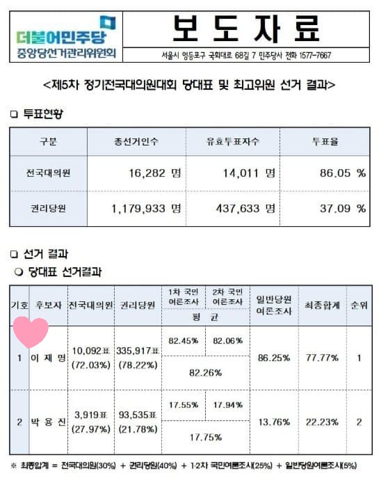 당대표 최종결과 
💙💙최종 77.77%💙💙