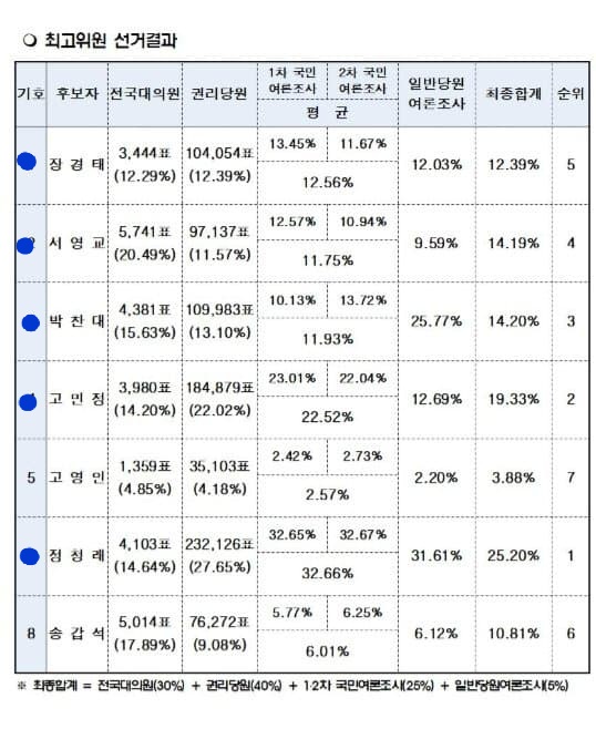 최고위원 최종결과
박찬대 서영교 장경태 모두 되서 넘 좋아 ㅠㅠㅠㅠ