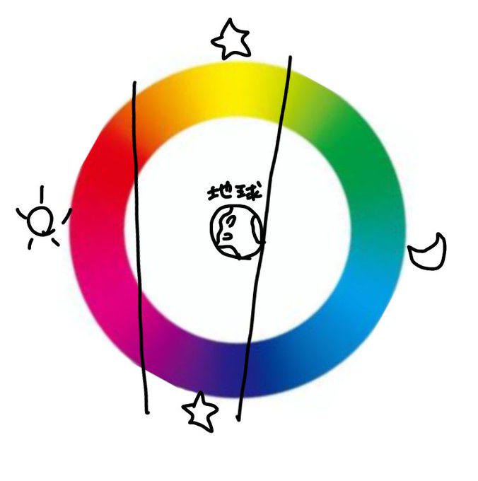 ユニットの組み合わせ、こうか正反対の太陽と月、どこの空にも浮かぶ星。的な? 