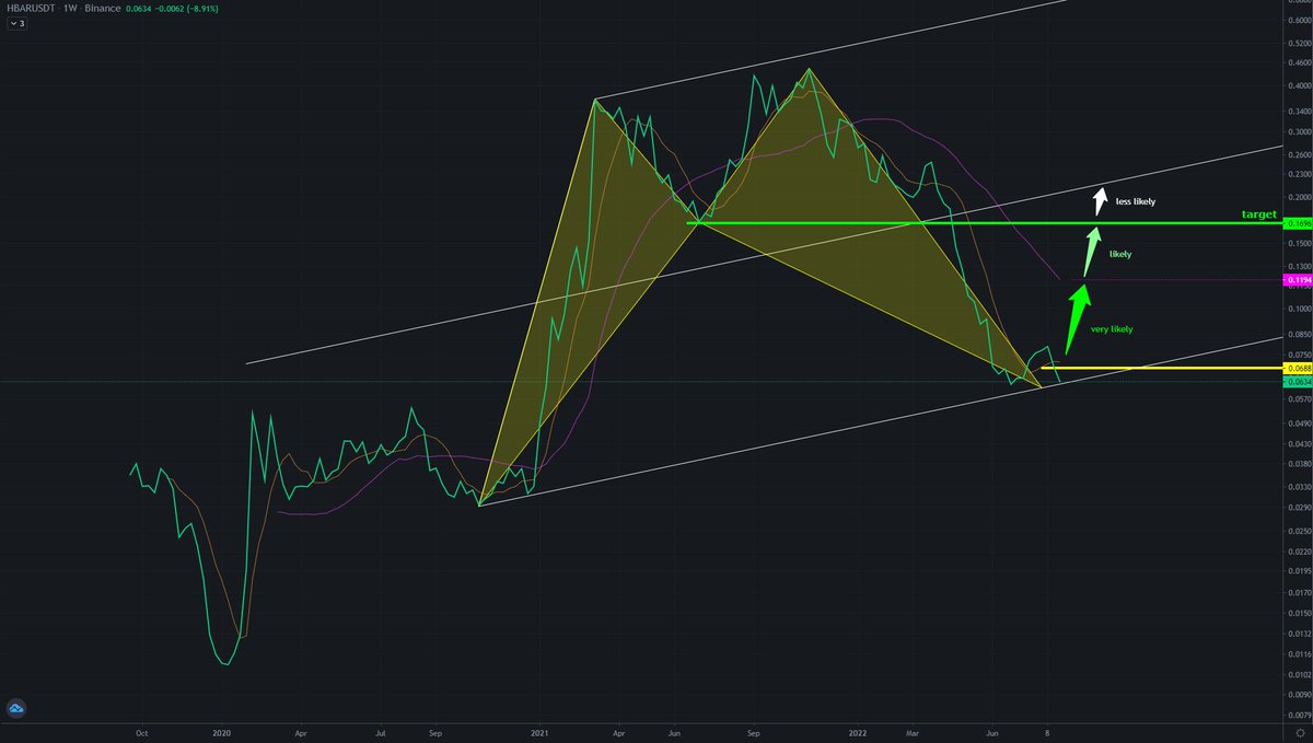 BruceMahe's tweet photo. Hedera Hashgraph $HBAR Harmonic Bullish Shark + Pitchfork adding to the confluence along with the VWAP + Falling Wedge analysis.

#HBAR will yield a nice healthy jump to 12c real soon. https://t.co/LQVvhfZfMz