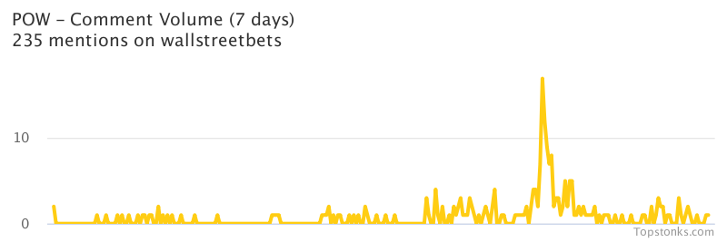 $POW seeing sustained chatter on wallstreetbets over the last few days

Via https://t.co/RvifhotlFf

#pow    #wallstreetbets  #trading https://t.co/uEmjXg84k8