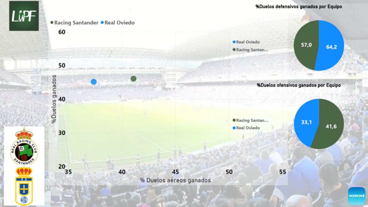 liga_profutbol's tweet photo. @realracingclub @RealOviedo partido entre vecinos con gran presencia del @oviedismo Los locales aún no han marcado y los visitantes tienen un buen balance de duelos defensivos. La expectativa de gol es algo superior en los visitantes.
#RacingRealOviedo https://t.co/mBbBEbLNL4