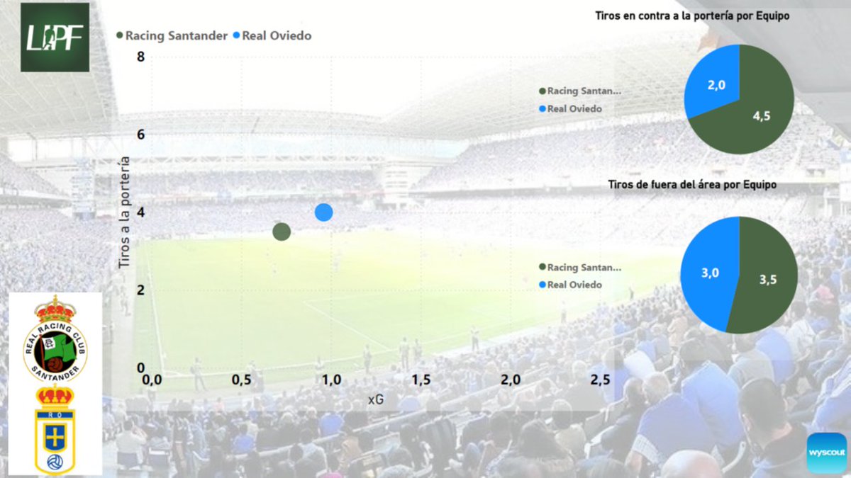 liga_profutbol's tweet photo. @realracingclub @RealOviedo partido entre vecinos con gran presencia del @oviedismo Los locales aún no han marcado y los visitantes tienen un buen balance de duelos defensivos. La expectativa de gol es algo superior en los visitantes.
#RacingRealOviedo https://t.co/mBbBEbLNL4