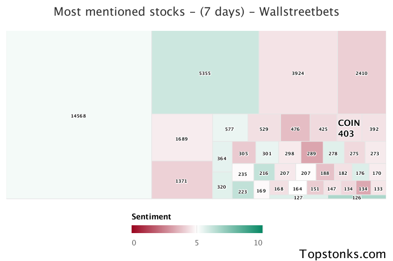 $COIN working its way into the top 20 most mentioned on wallstreetbets over the last 7 days

Via https://t.co/evZNYSh359

#coin    #wallstreetbets  #investing https://t.co/HnNR0TKJ8z