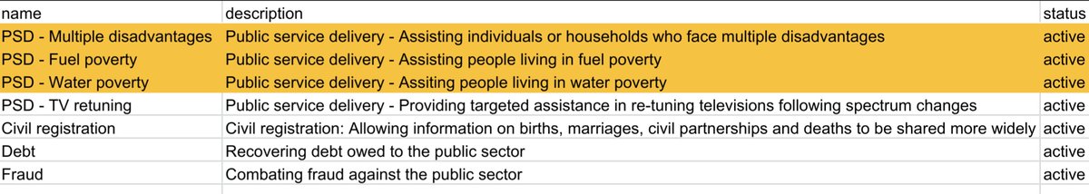 EinsteinsAttic's tweet image. Folks (journalists!) can see the data sharing agreements that are currently active in the #DEAct #register:

gov.uk/government/pub…

Because, as per your questions, Government took #powers it said were needed to address #FuelPoverty, #WaterPoverty and multiple #disadvantages...