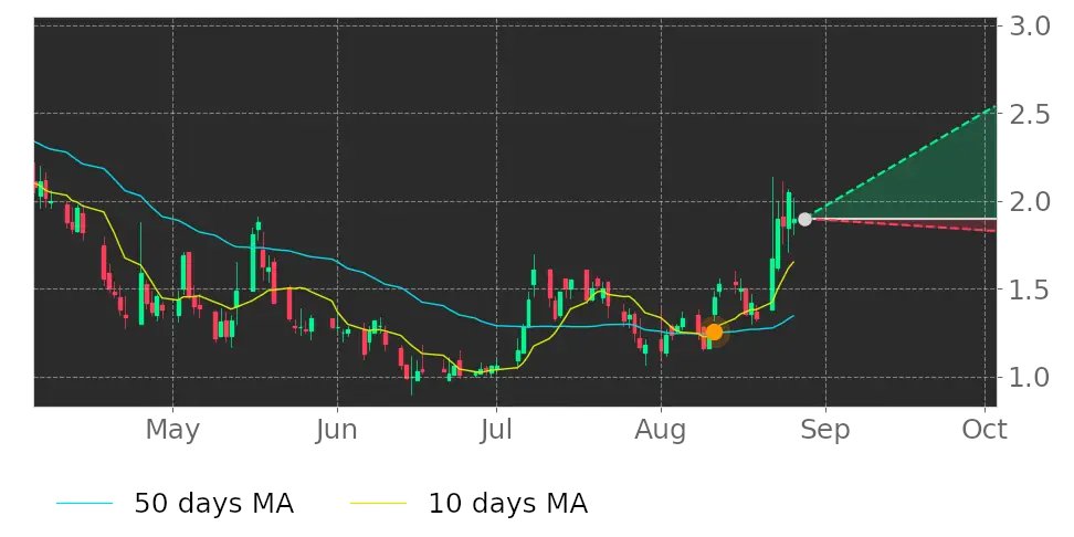 Tickeron's tweet photo. $CABA's 10-day Moving Average crossed above its 50-day Moving Average on August 11, 2022. View odds for this and other indicators: https://t.co/rcUX4WQOpF #CabalettaBio https://t.co/xzunFjJxOM