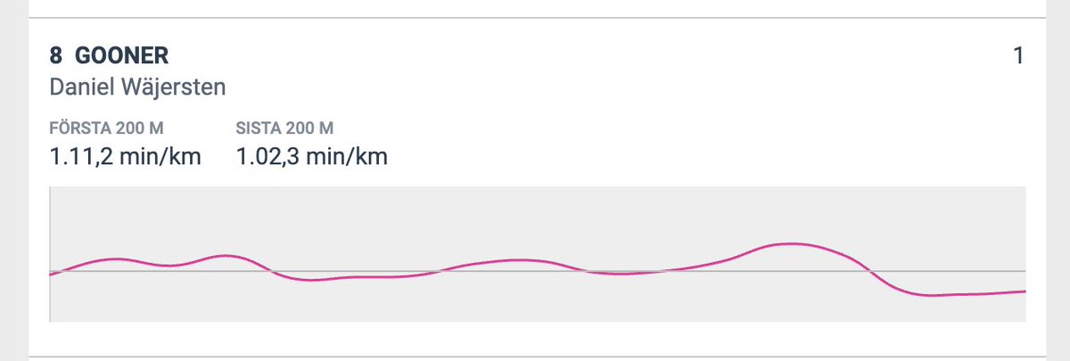 kudden's tweet image. (1/3) 
Igår stod Gooner &amp;amp; @StallWajersten för den hittills snabbast uppmätta avslutningen sedan positioneringssystemet infördes 2015:
1.02,3/200!

Det tidigare rekordet hade Uza Josselyn från elitloppsförsöket 2018 (1.02,5), då Uza blev 5:a

Disclaimers:
1. Det finns en viss &amp;gt;&amp;gt;