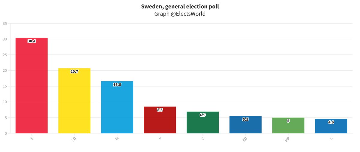 ElectsWorld's tweet photo. 🇸🇪#Sweden, general election poll:

🔽#S: 30,4 % (-0,3)
🔼#SD: 20,7 % (+1,4)
⏬#M: 16,6 % (-3)
🔽#V: 8,5 % (-0,9)
🔼#C: 6,9 % (+1,6)
🔽#KD: 5,5 % (-0,4)
🔼#MP: 5 % (+2,1)
🔽#L: 4,6 % (-0,5)

Ipsos, 24/08/22 https://t.co/6YbxvjuPcl