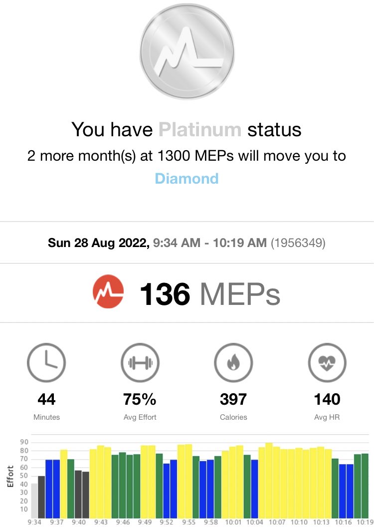 saharri1982's tweet photo. 2 months away from Diamond status! That will then be 3 years consistent training tracking with the @MYZONEmoves. It isnโt always pretty but it always gets done! @DavidLloydUK #blazetribe #myzonemoves #meps ๐๐๐๐ https://t.co/8JkbuqOO4m