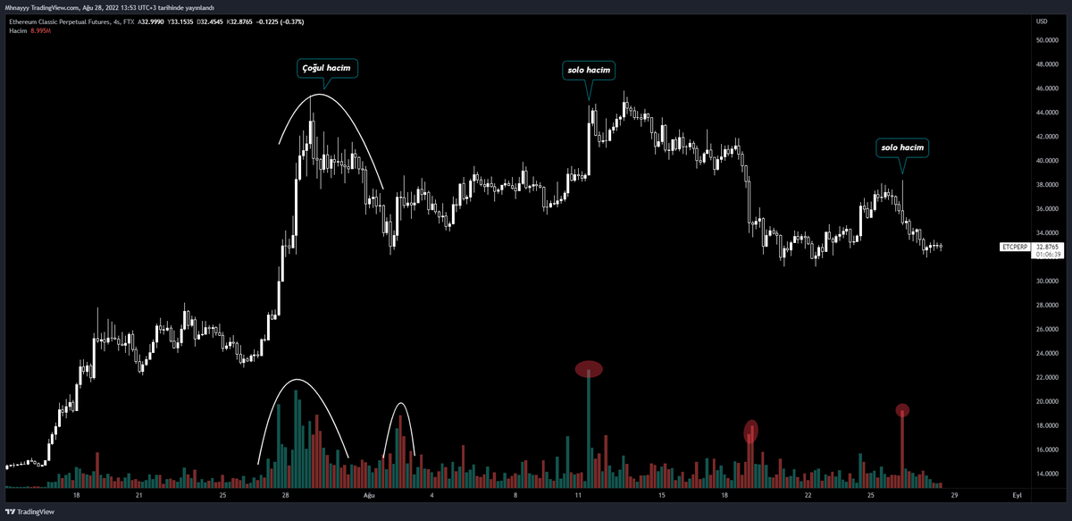 indicatoraction's tweet image. Hacim indikatöründe kendi terimlerim olan çoğul hacim ve solo hacim durumları;
Hacim indikatörü eğer baktığınız zaman diliminde 10'dan fazla mum boyunca hacimli kalıyorsa buna çoğul hacim diyorum. Peki ne anlatıyor? Çoğul hacimler genellikle bir üst zaman diliminde kar alımıdır.+